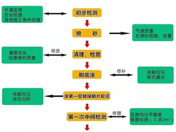 阻燃玻璃鱗片涂料(面涂)3